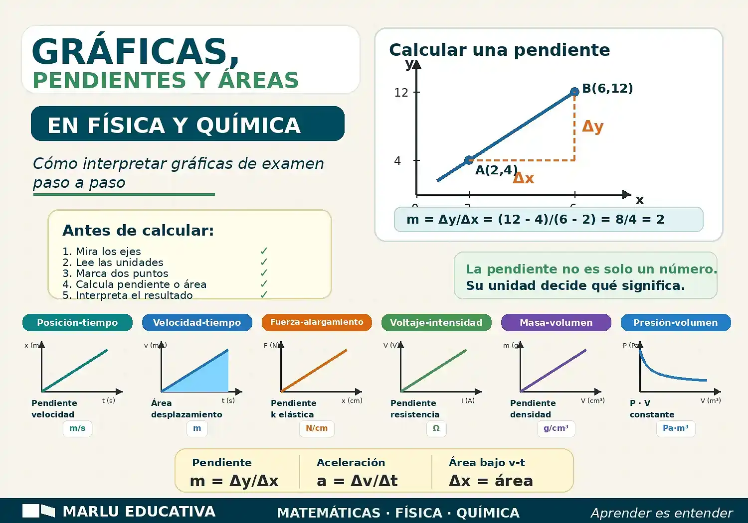 Gráficas, pendientes y áreas en Física y Química para interpretar ejercicios de ESO y Bachillerato.