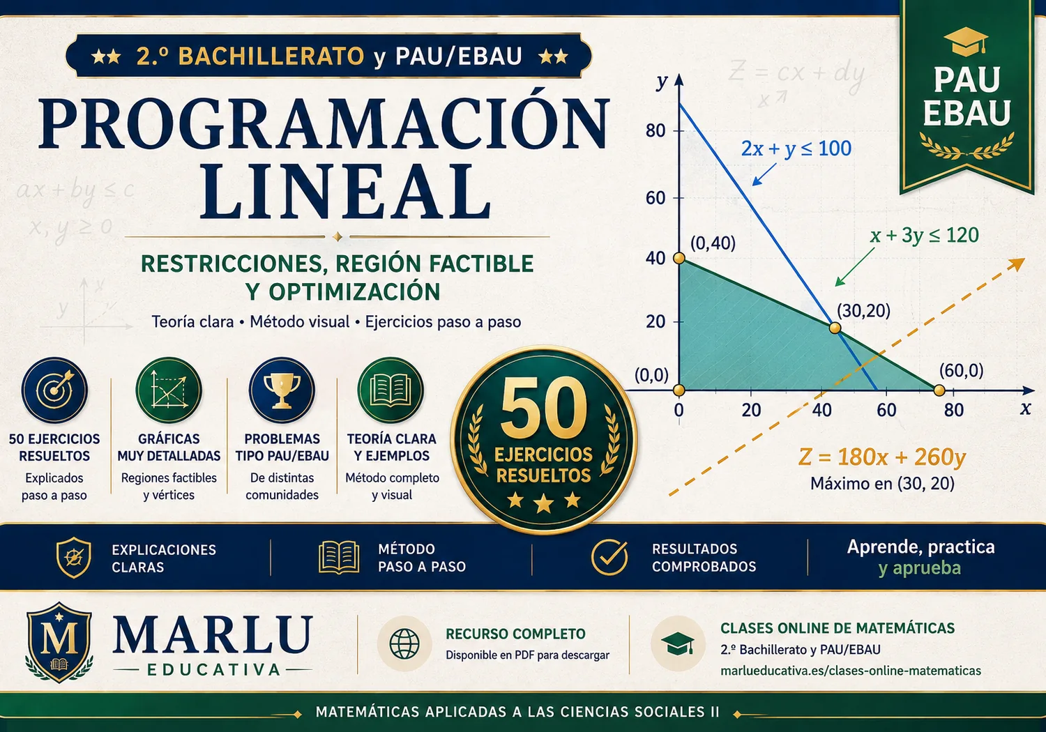 Gráfica de programación lineal con restricciones, región factible sombreada, vértices y función objetivo.