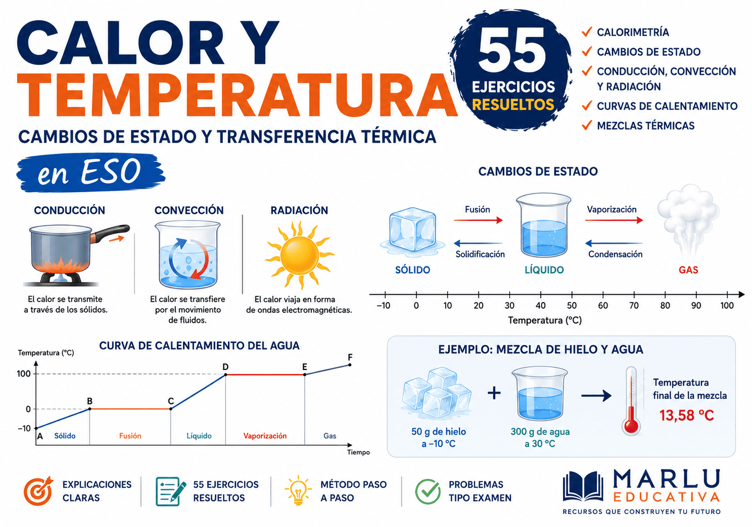 Calor y temperatura en ESO con cambios de estado, transferencia térmica y mezcla de hielo y agua