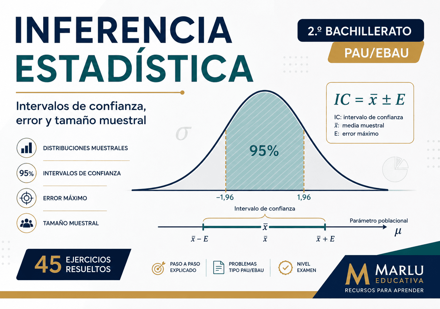 Curva normal con un intervalo de confianza del 95 %, error máximo y tamaño muestral para un recurso de inferencia estadística de 2.º de Bachillerato.