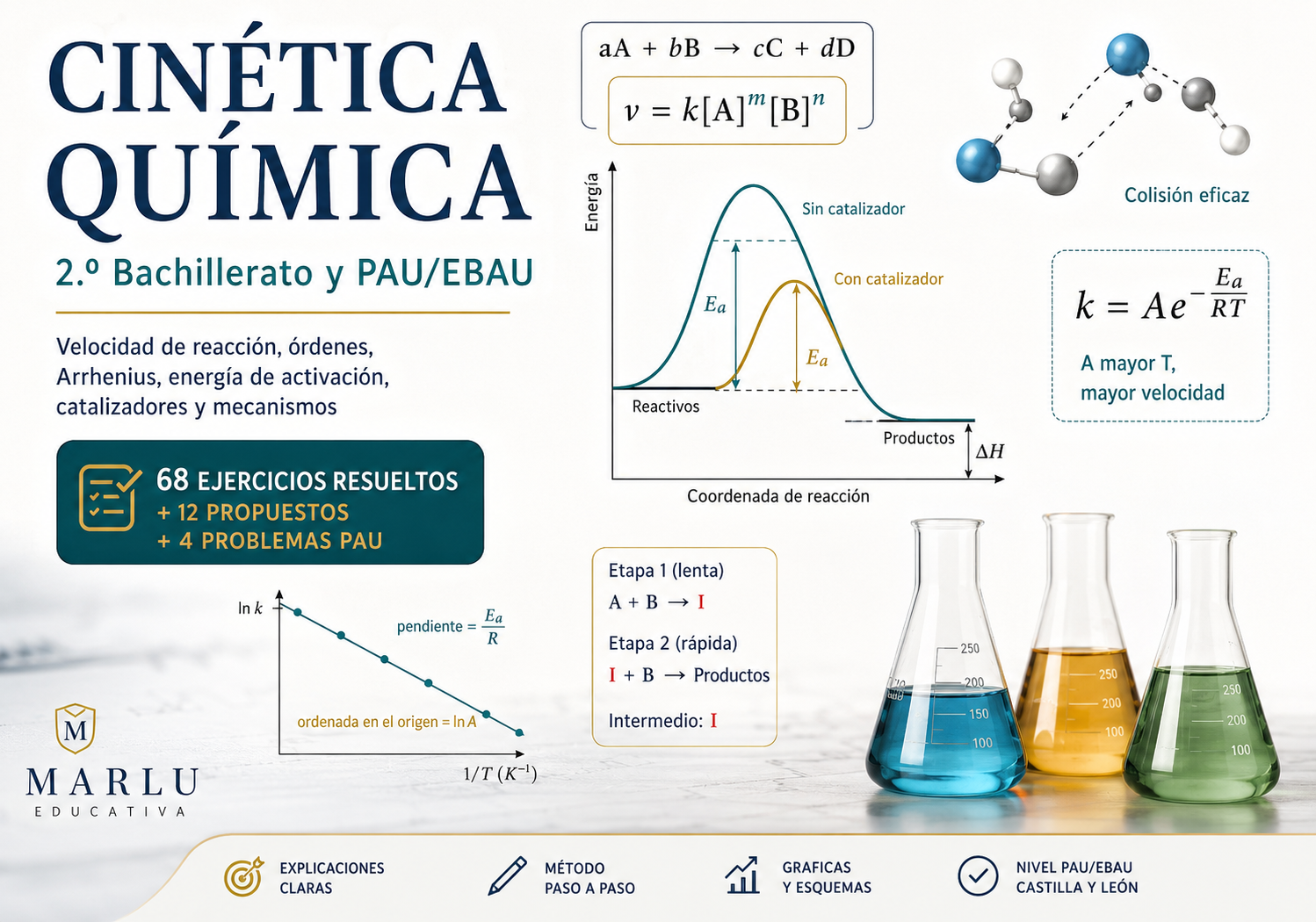 Esquema de cinética química con ley de velocidad, energía de activación, catalizadores, ecuación de Arrhenius y mecanismo
